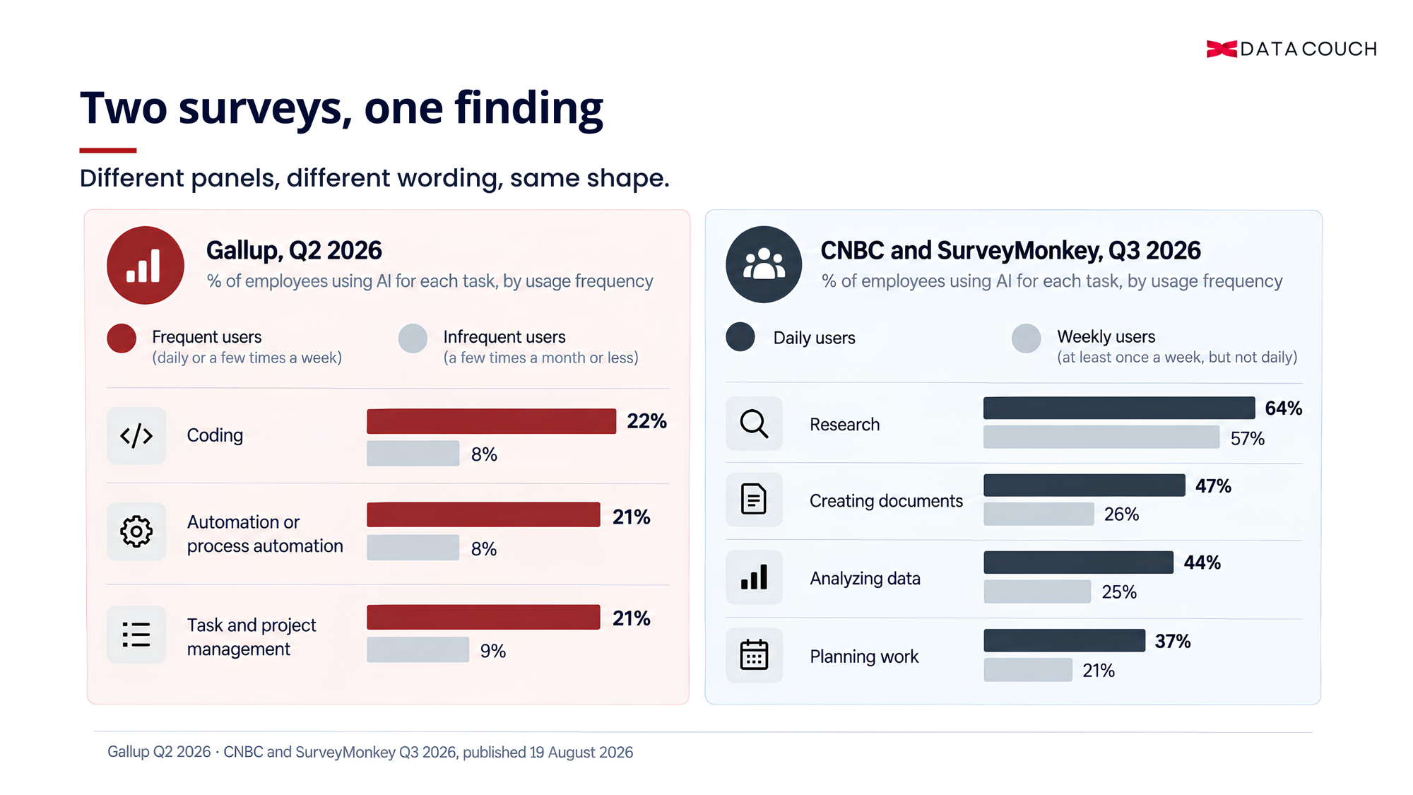 Two surveys, one finding.png