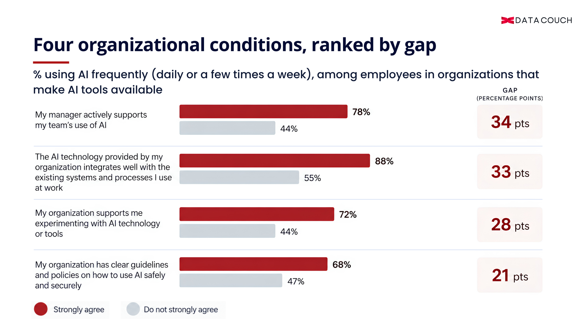 Four conditions, ranked by gap.png
